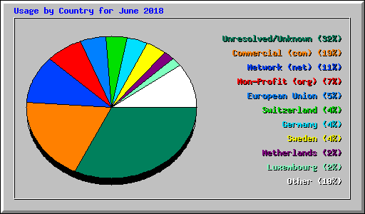 Usage by Country for June 2018