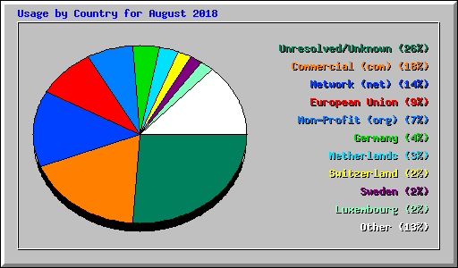 Usage by Country for August 2018