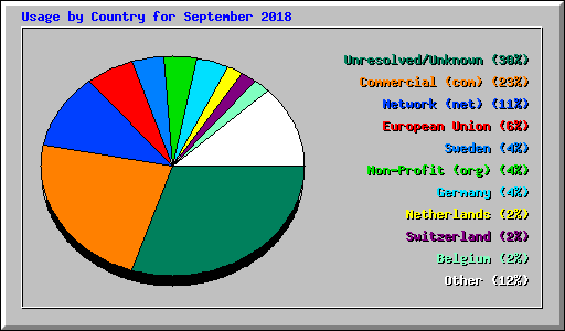 Usage by Country for September 2018