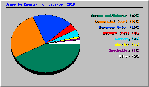 Usage by Country for December 2018