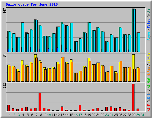 Daily usage for June 2018