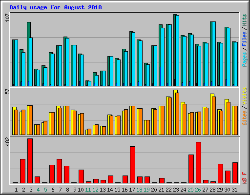 Daily usage for August 2018