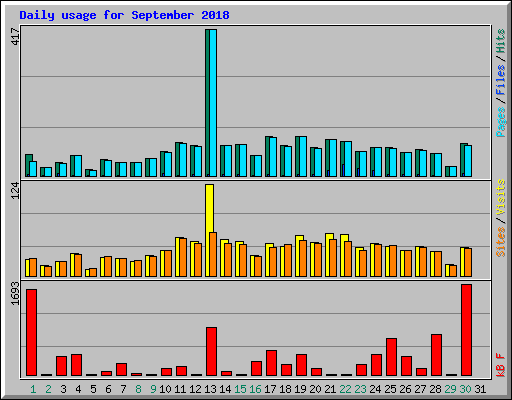 Daily usage for September 2018