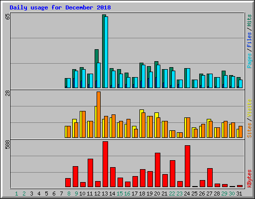 Daily usage for December 2018