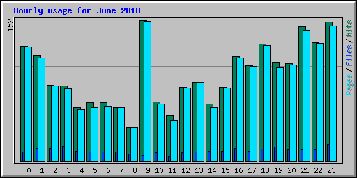 Hourly usage for June 2018