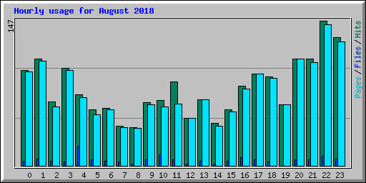 Hourly usage for August 2018