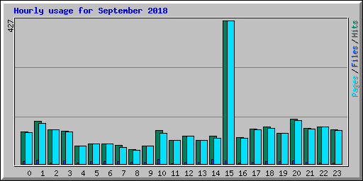 Hourly usage for September 2018