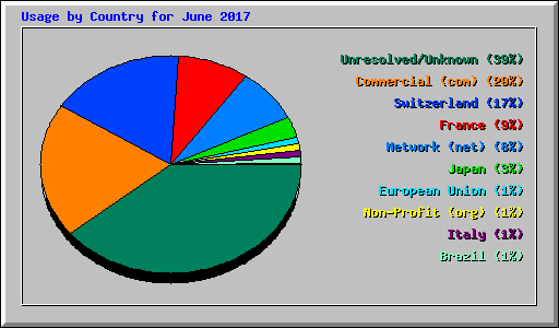 Usage by Country for June 2017