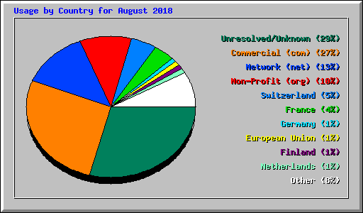 Usage by Country for August 2018