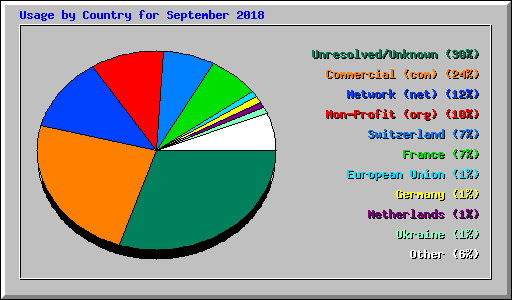 Usage by Country for September 2018