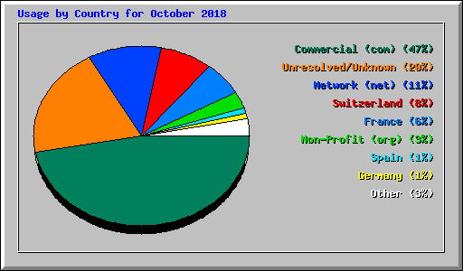 Usage by Country for October 2018