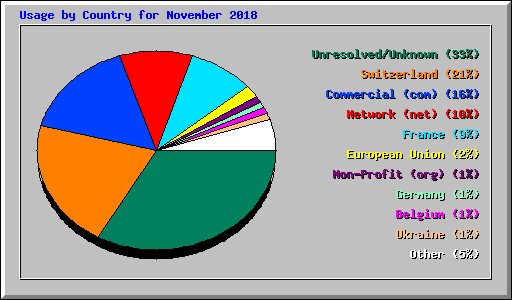 Usage by Country for November 2018