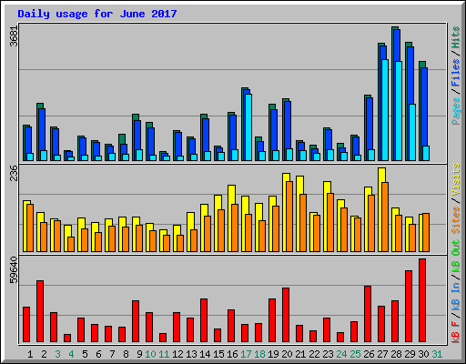 Daily usage for June 2017