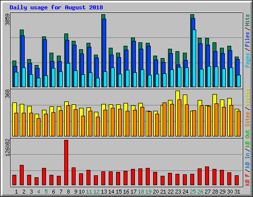 Daily usage for August 2018