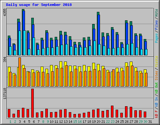 Daily usage for September 2018