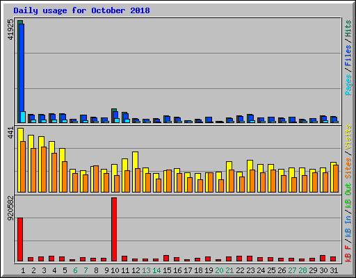 Daily usage for October 2018