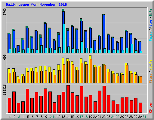 Daily usage for November 2018