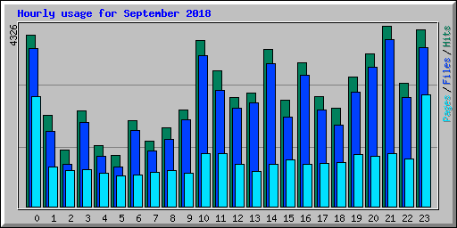 Hourly usage for September 2018