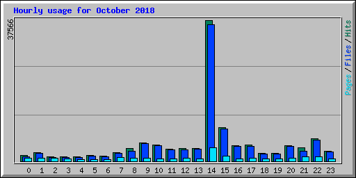 Hourly usage for October 2018