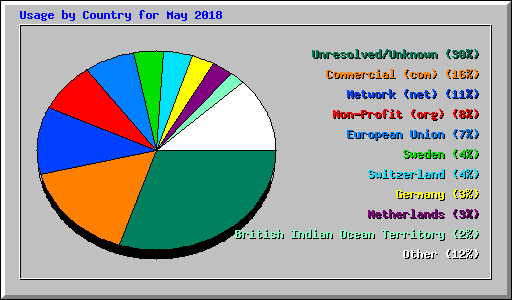 Usage by Country for May 2018