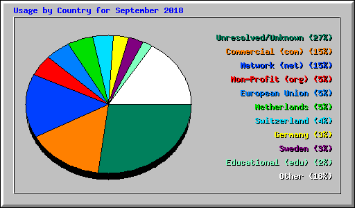 Usage by Country for September 2018