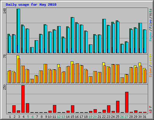 Daily usage for May 2018