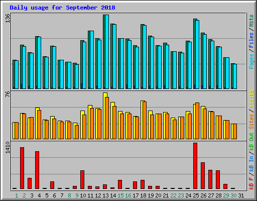 Daily usage for September 2018