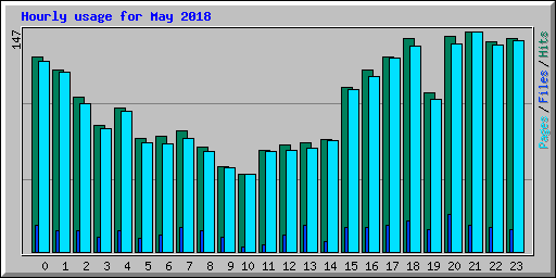 Hourly usage for May 2018