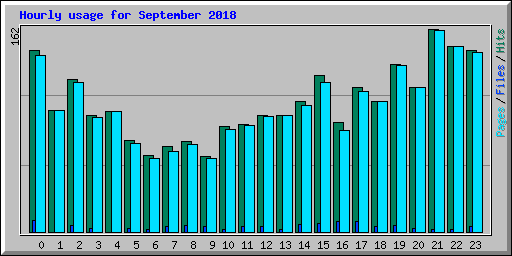 Hourly usage for September 2018