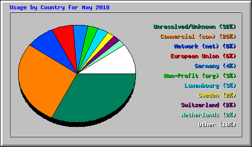 Usage by Country for May 2018