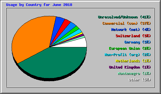 Usage by Country for June 2018