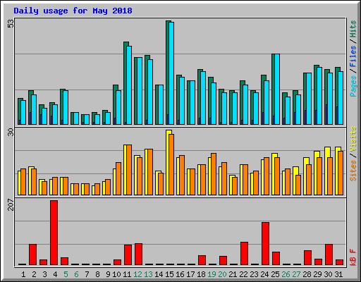 Daily usage for May 2018