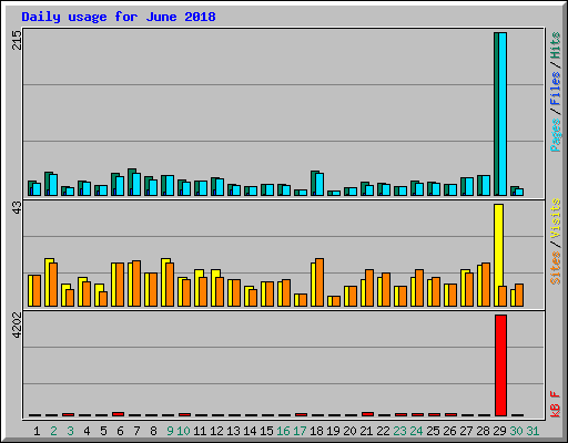 Daily usage for June 2018