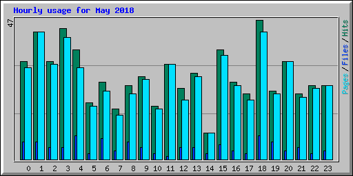 Hourly usage for May 2018