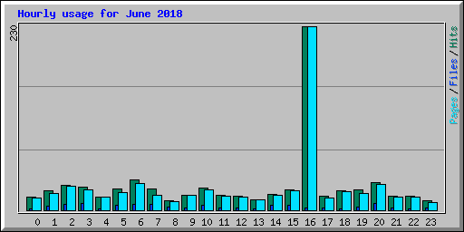 Hourly usage for June 2018