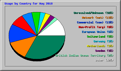 Usage by Country for May 2018