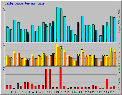 Daily usage for May 2018