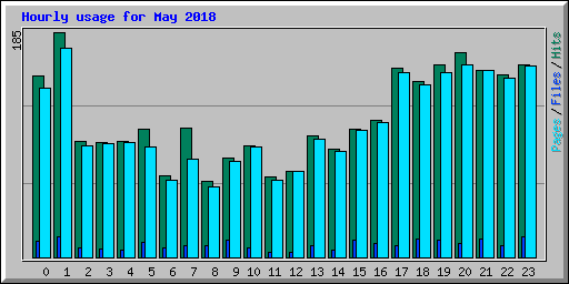 Hourly usage for May 2018