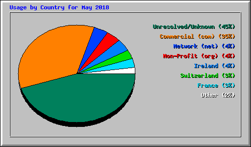 Usage by Country for May 2018