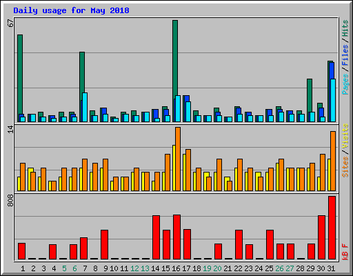 Daily usage for May 2018