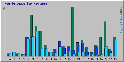 Hourly usage for May 2018