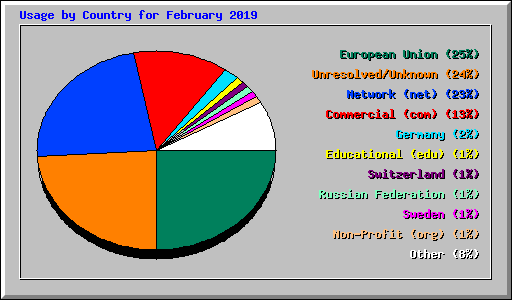 Usage by Country for February 2019