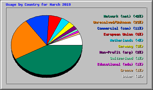 Usage by Country for March 2019