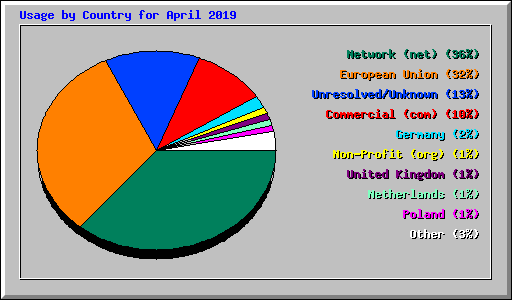 Usage by Country for April 2019