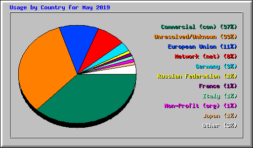 Usage by Country for May 2019