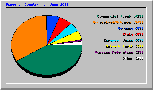 Usage by Country for June 2019