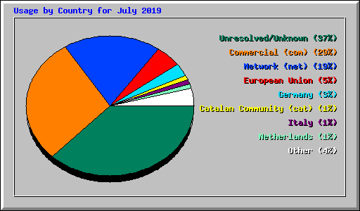 Usage by Country for July 2019