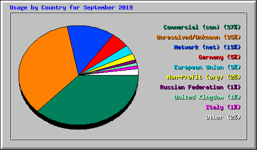 Usage by Country for September 2019