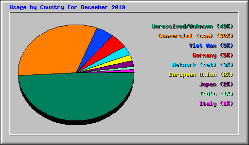 Usage by Country for December 2019