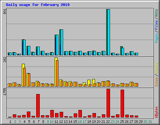 Daily usage for February 2019